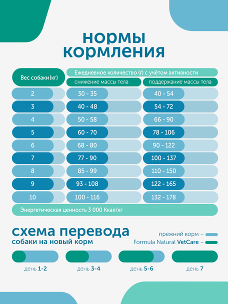 Сухой корм Formula Natural Vet Care Obesity (для собак мини и мелких пород), 80 г